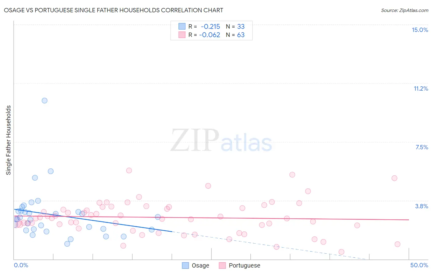 Osage vs Portuguese Single Father Households