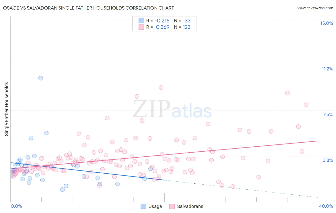 Osage vs Salvadoran Single Father Households