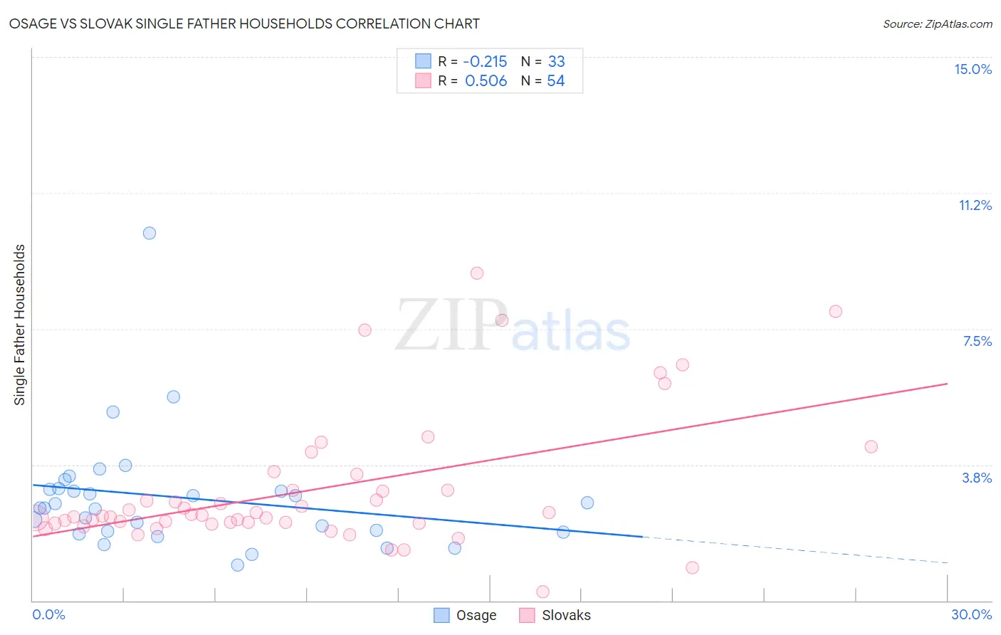 Osage vs Slovak Single Father Households