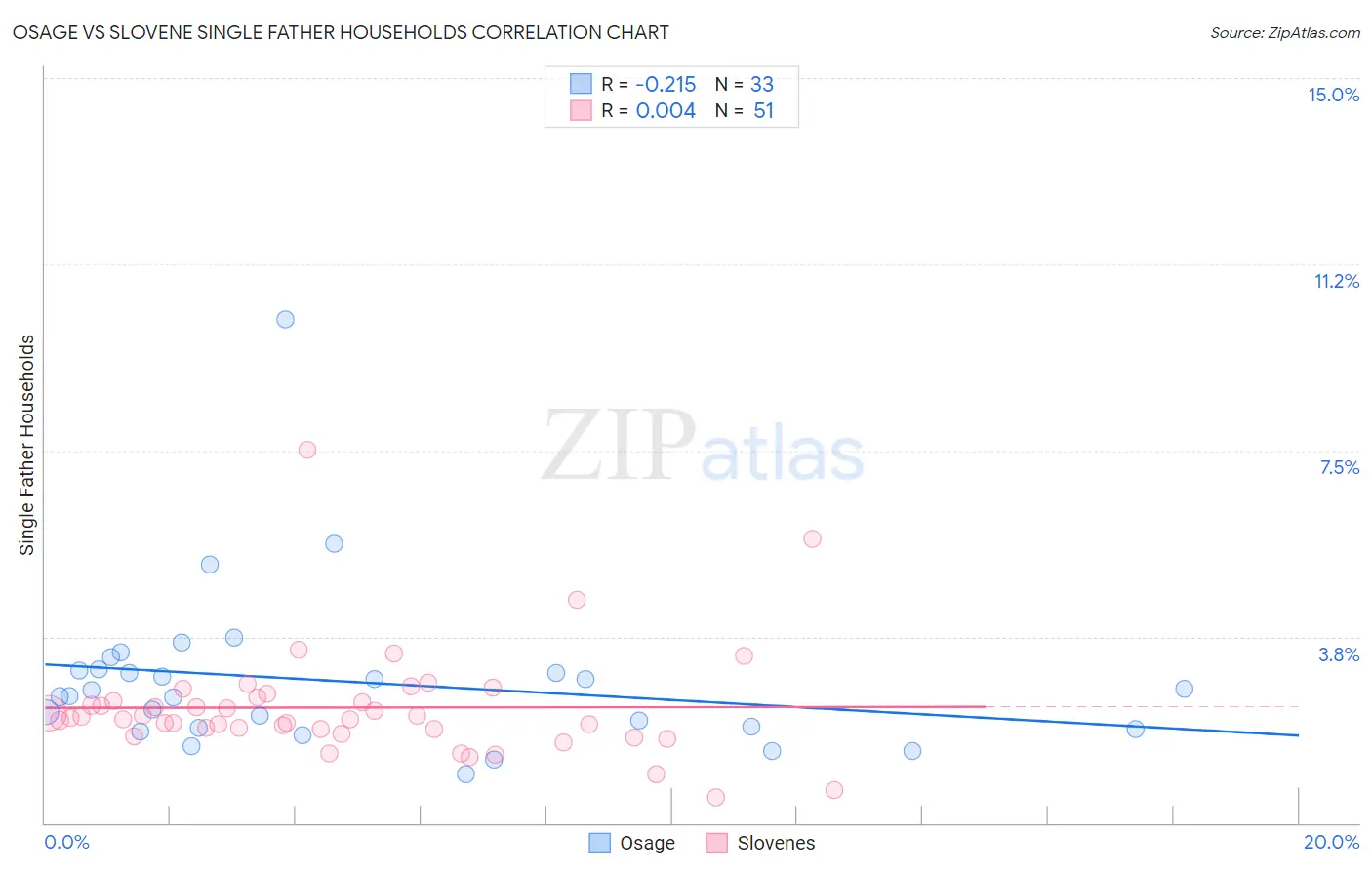 Osage vs Slovene Single Father Households