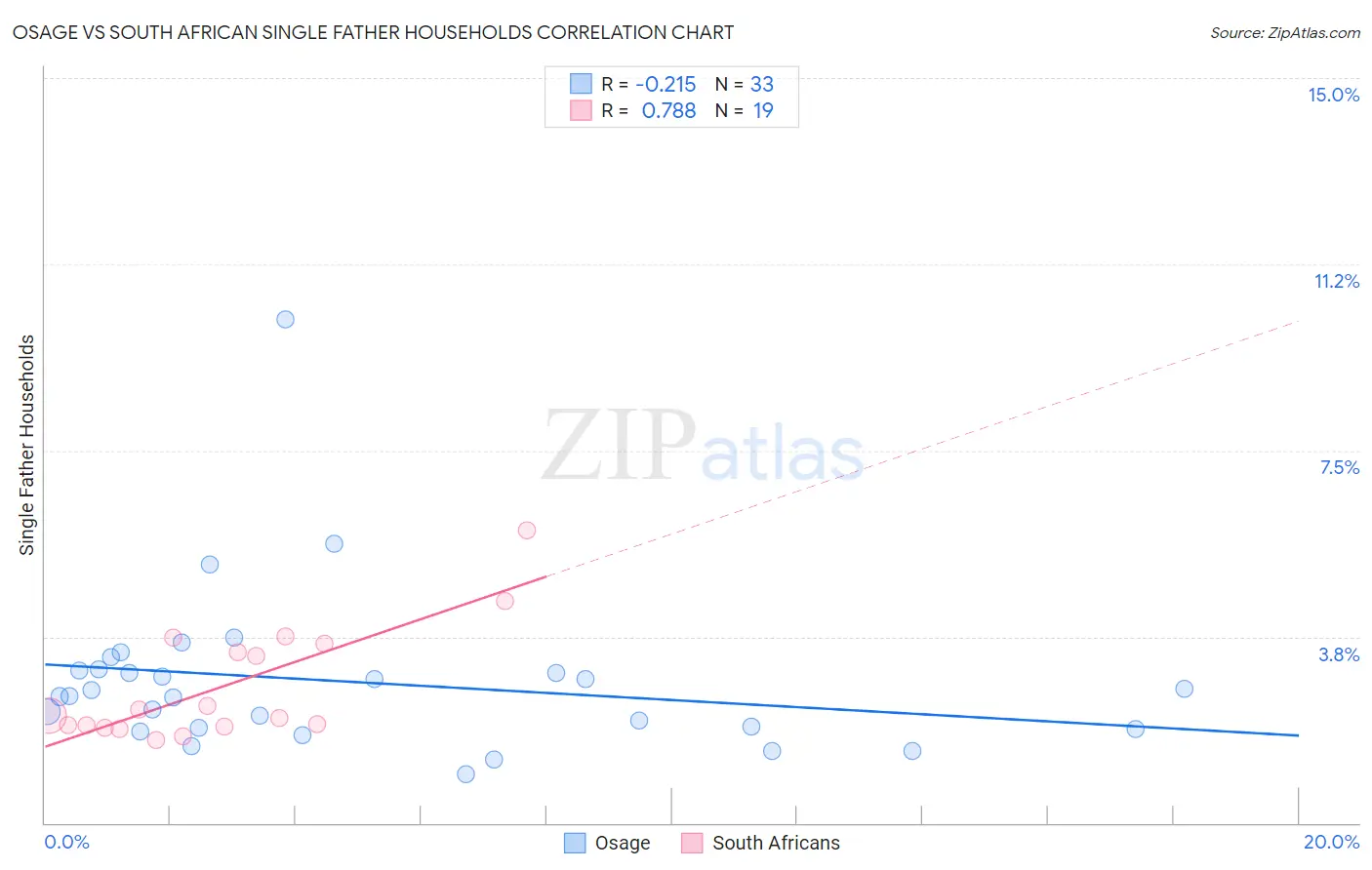 Osage vs South African Single Father Households