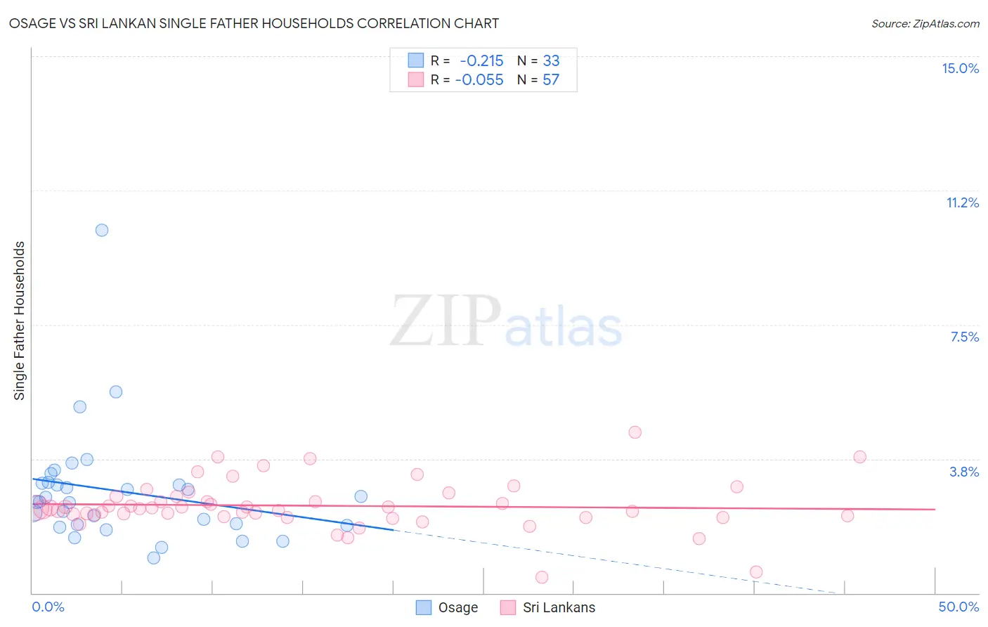 Osage vs Sri Lankan Single Father Households