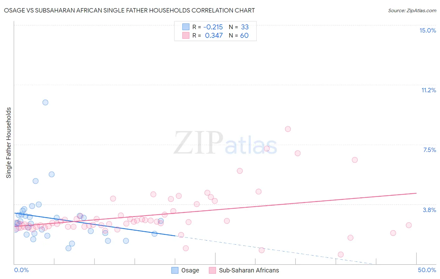 Osage vs Subsaharan African Single Father Households