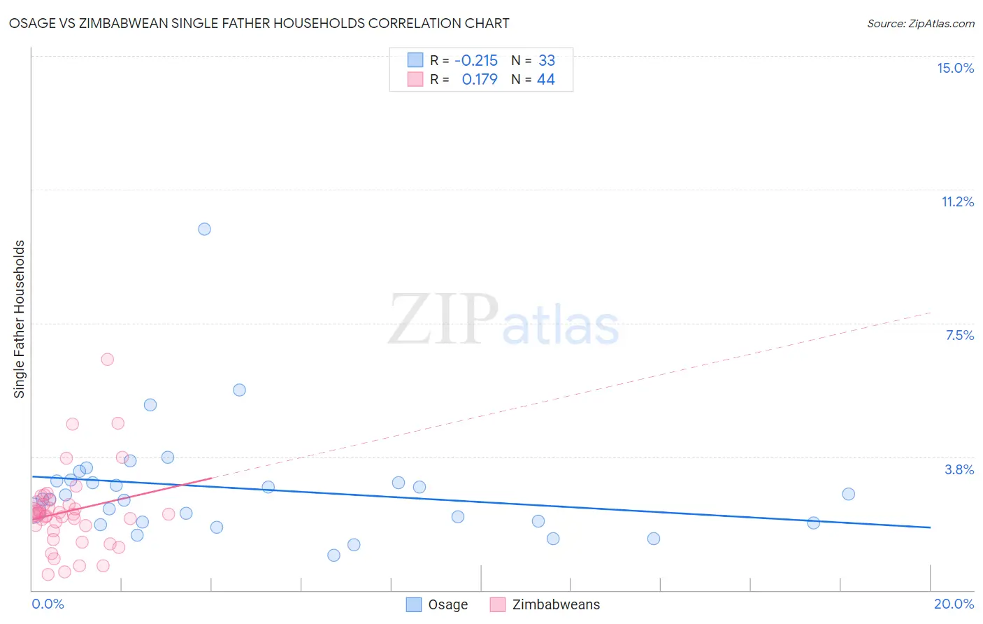 Osage vs Zimbabwean Single Father Households