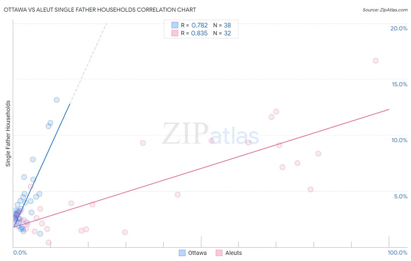 Ottawa vs Aleut Single Father Households