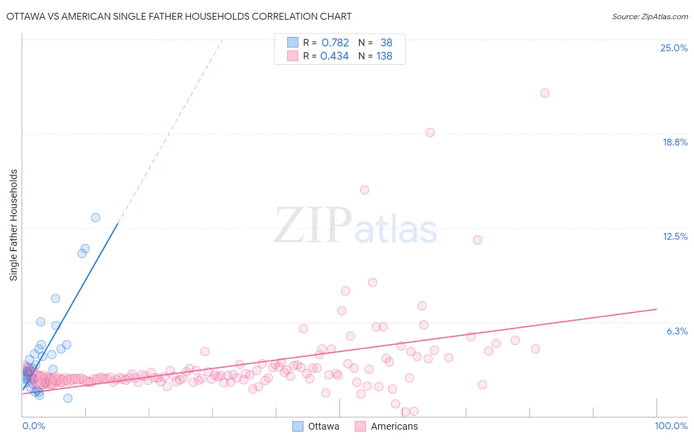Ottawa vs American Single Father Households