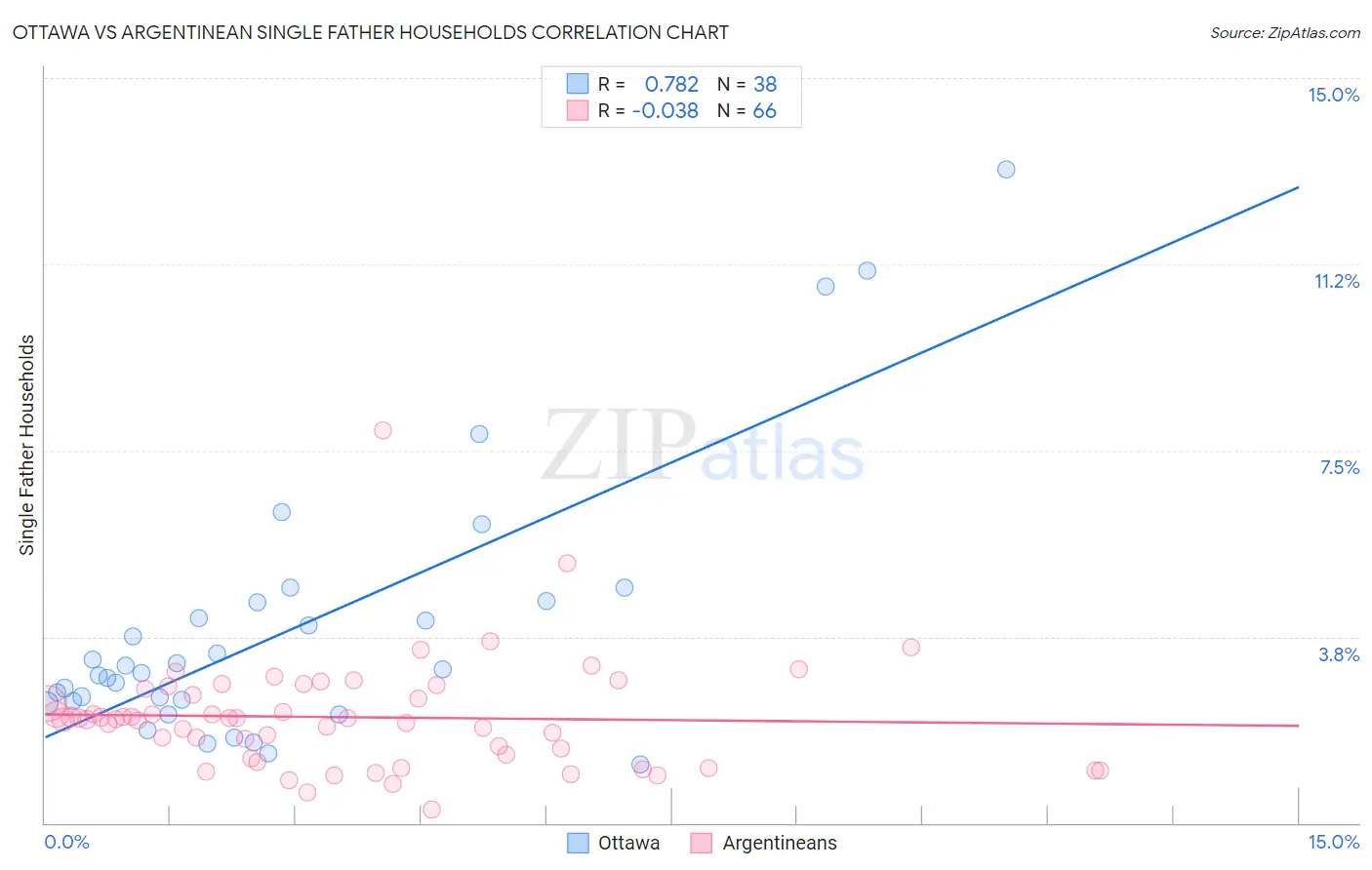 Ottawa vs Argentinean Single Father Households