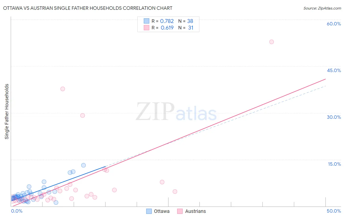 Ottawa vs Austrian Single Father Households