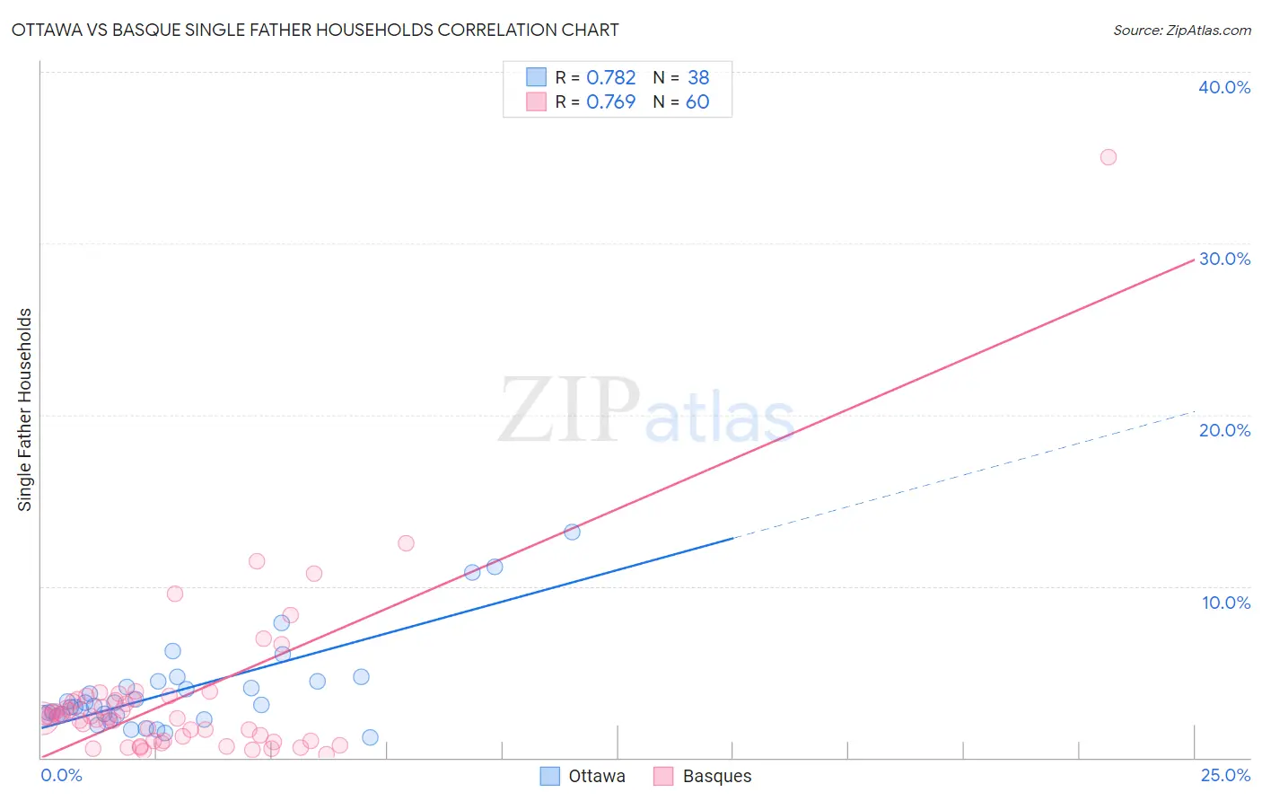 Ottawa vs Basque Single Father Households