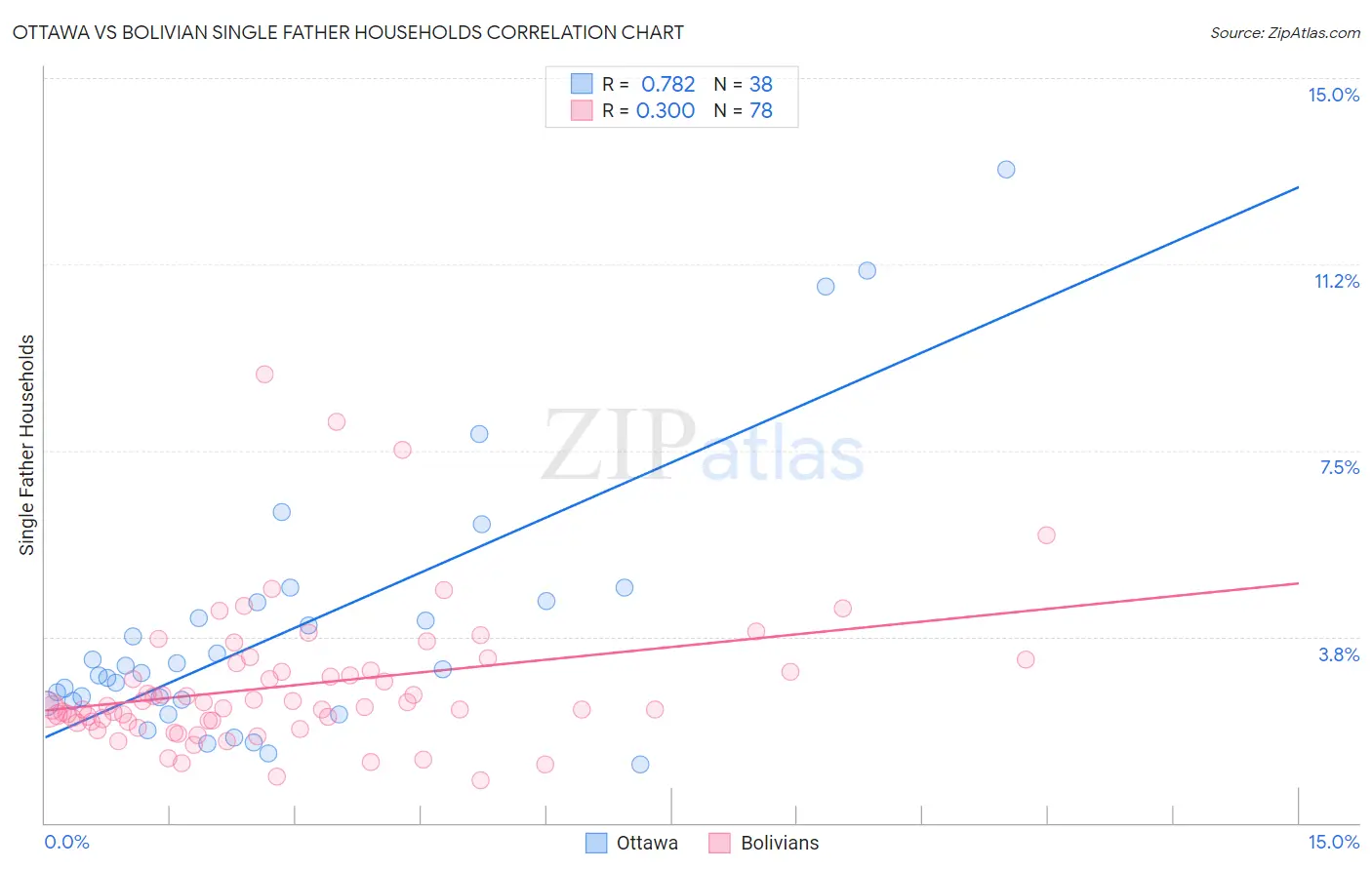 Ottawa vs Bolivian Single Father Households