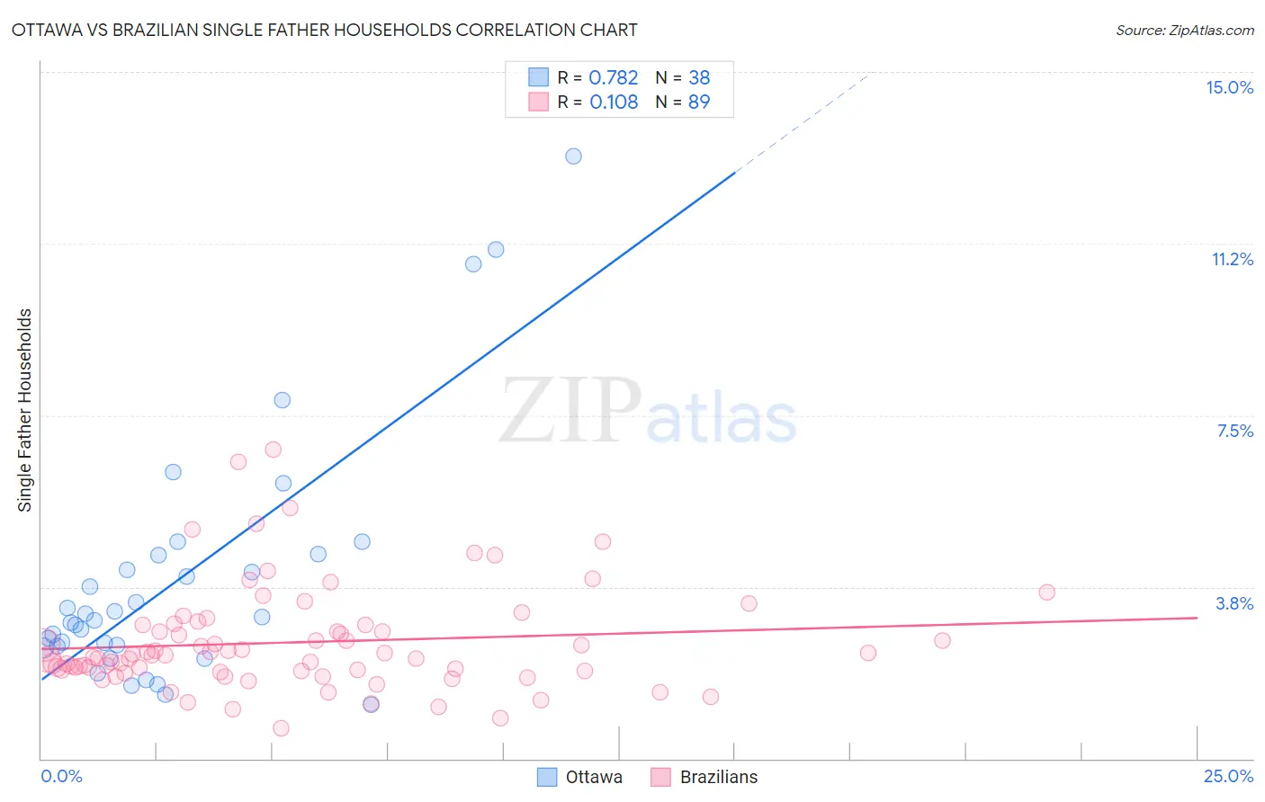 Ottawa vs Brazilian Single Father Households