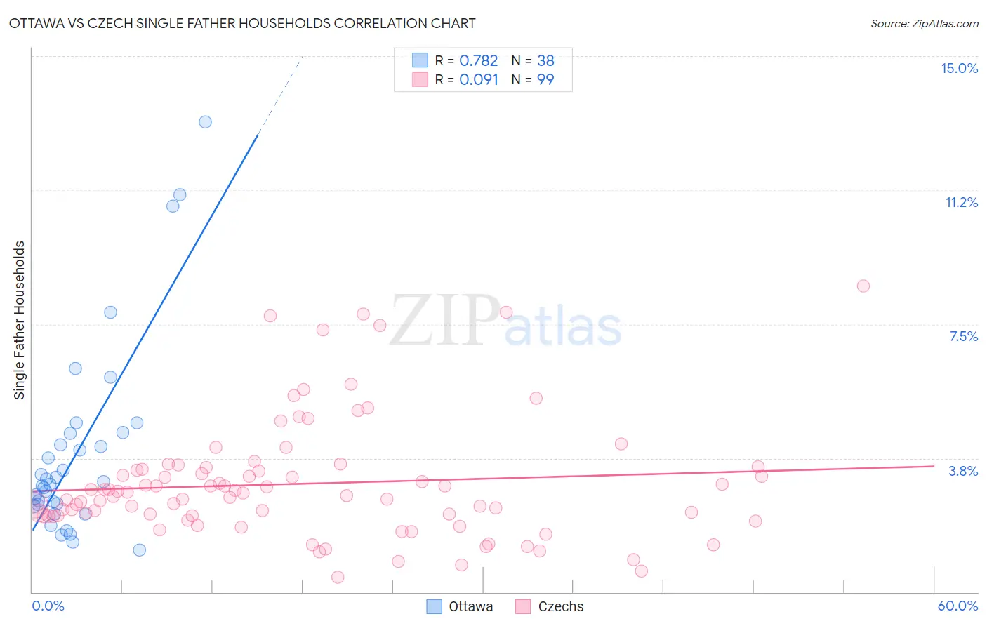 Ottawa vs Czech Single Father Households