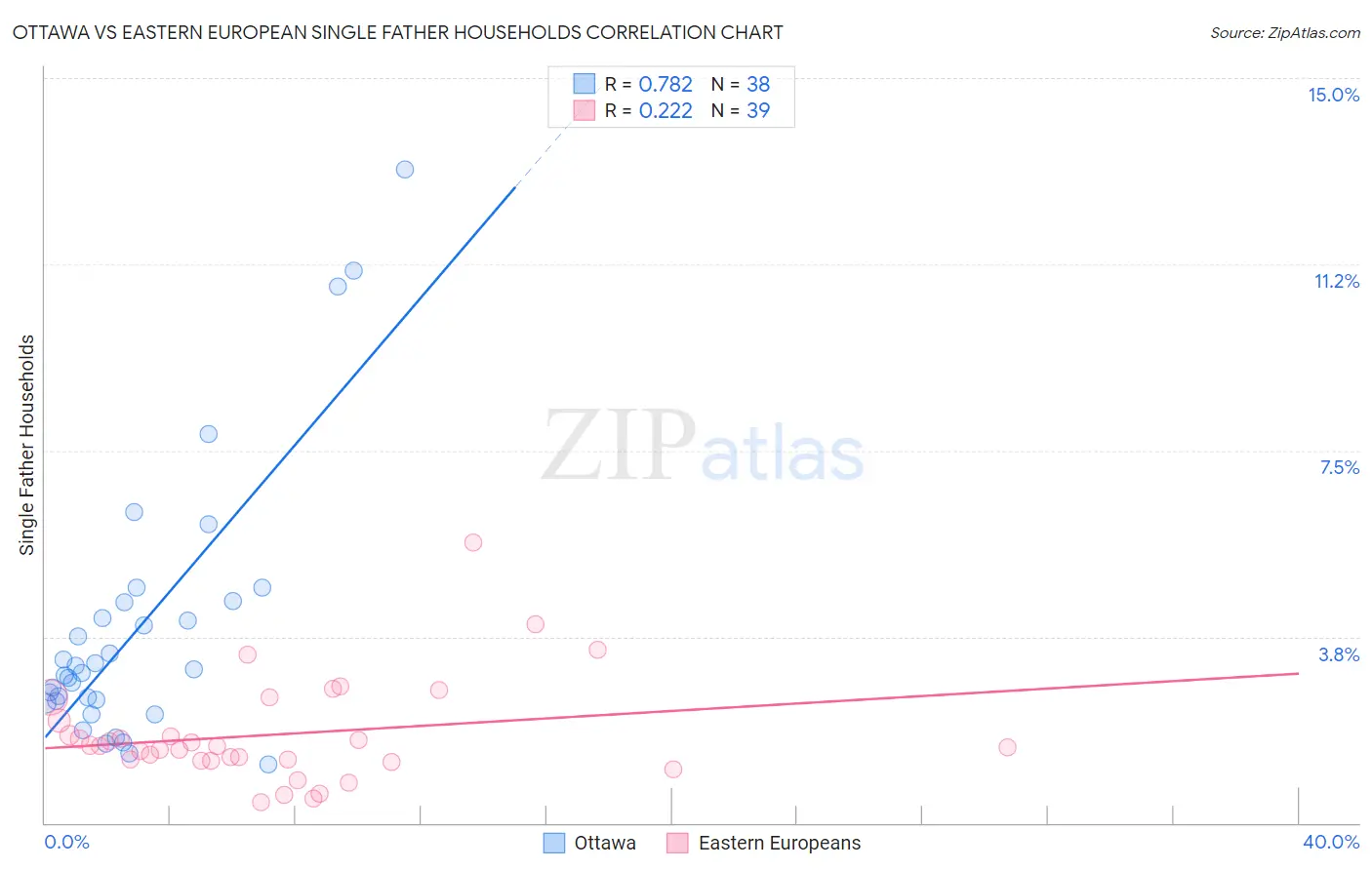 Ottawa vs Eastern European Single Father Households