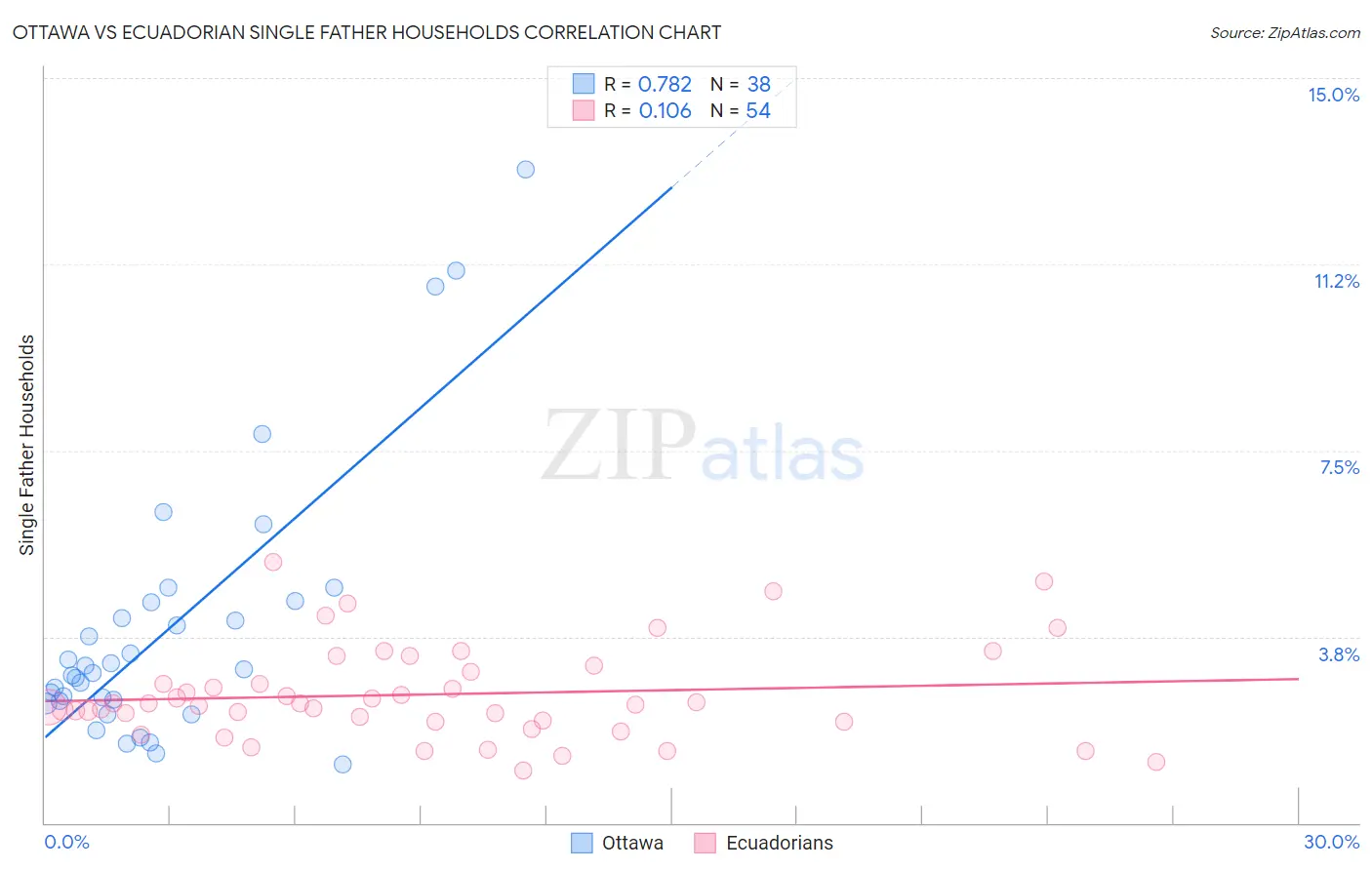 Ottawa vs Ecuadorian Single Father Households
