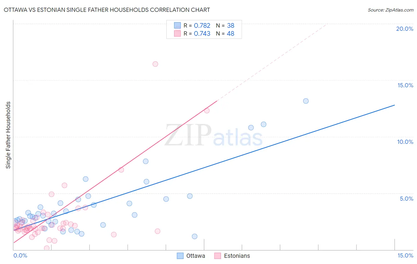 Ottawa vs Estonian Single Father Households