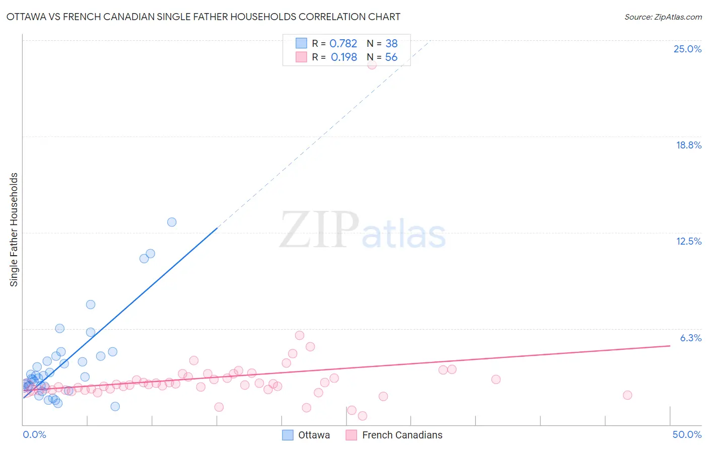 Ottawa vs French Canadian Single Father Households