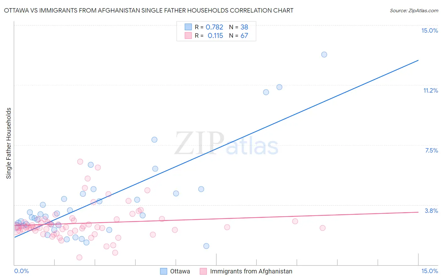 Ottawa vs Immigrants from Afghanistan Single Father Households
