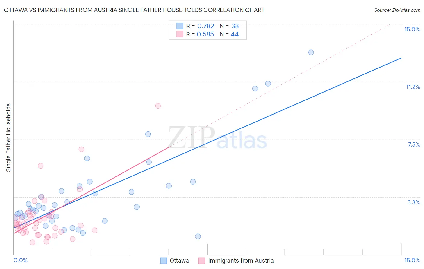 Ottawa vs Immigrants from Austria Single Father Households
