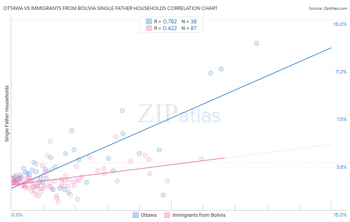 Ottawa vs Immigrants from Bolivia Single Father Households