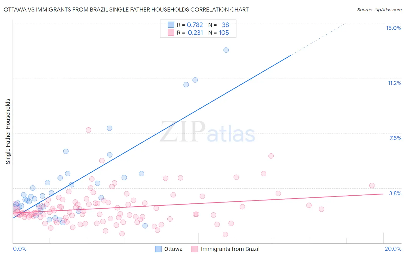 Ottawa vs Immigrants from Brazil Single Father Households