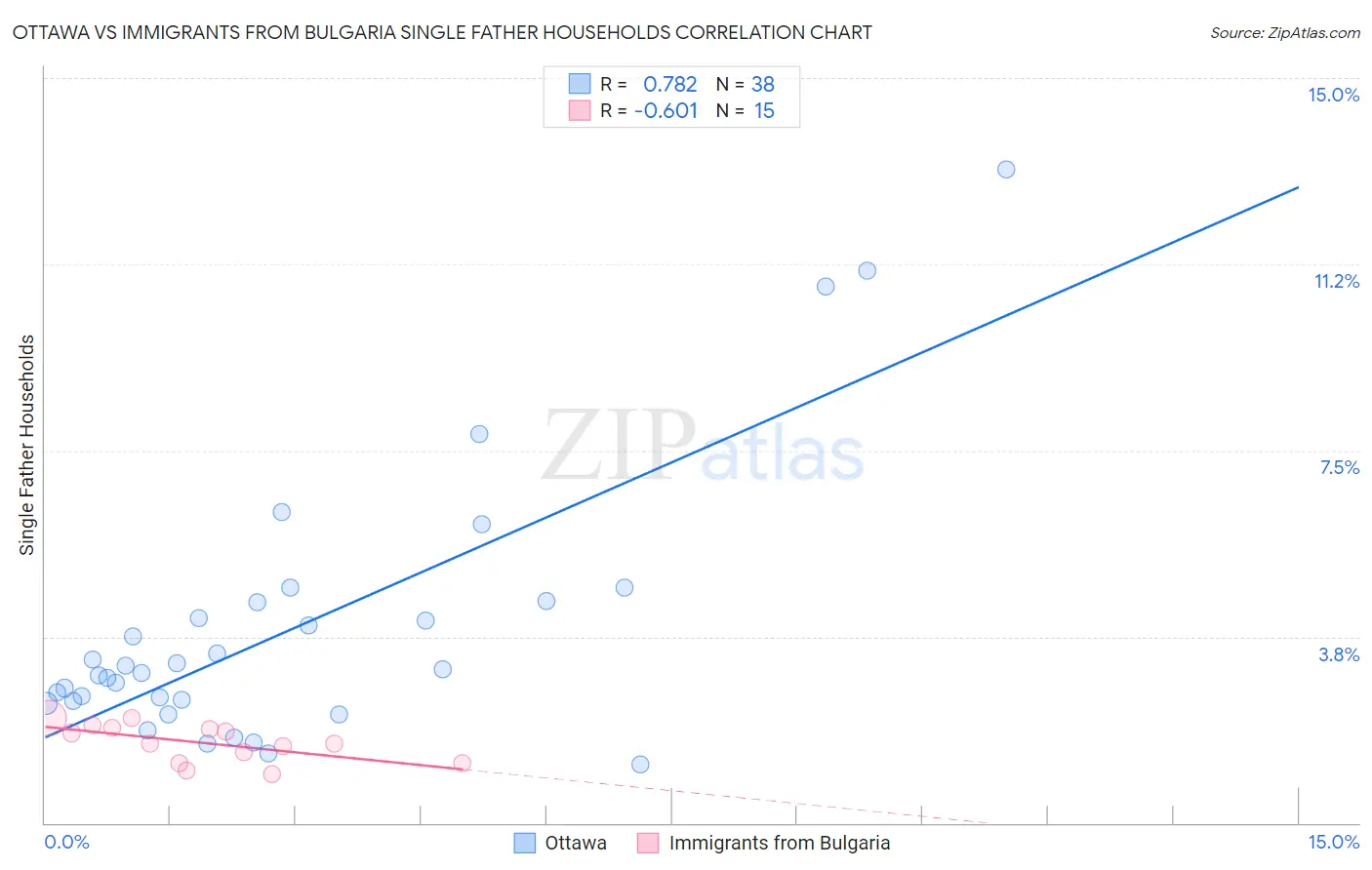 Ottawa vs Immigrants from Bulgaria Single Father Households
