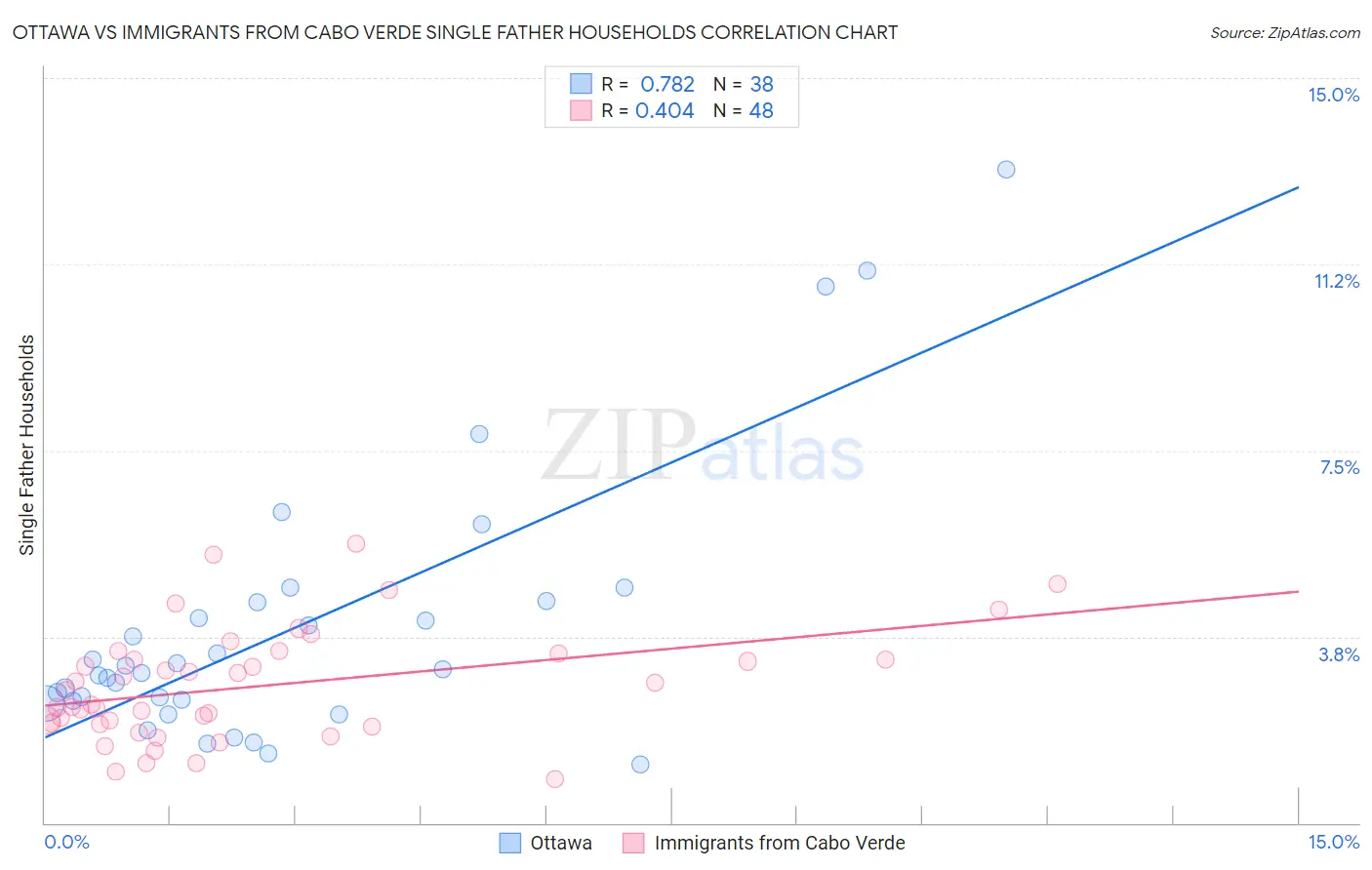 Ottawa vs Immigrants from Cabo Verde Single Father Households