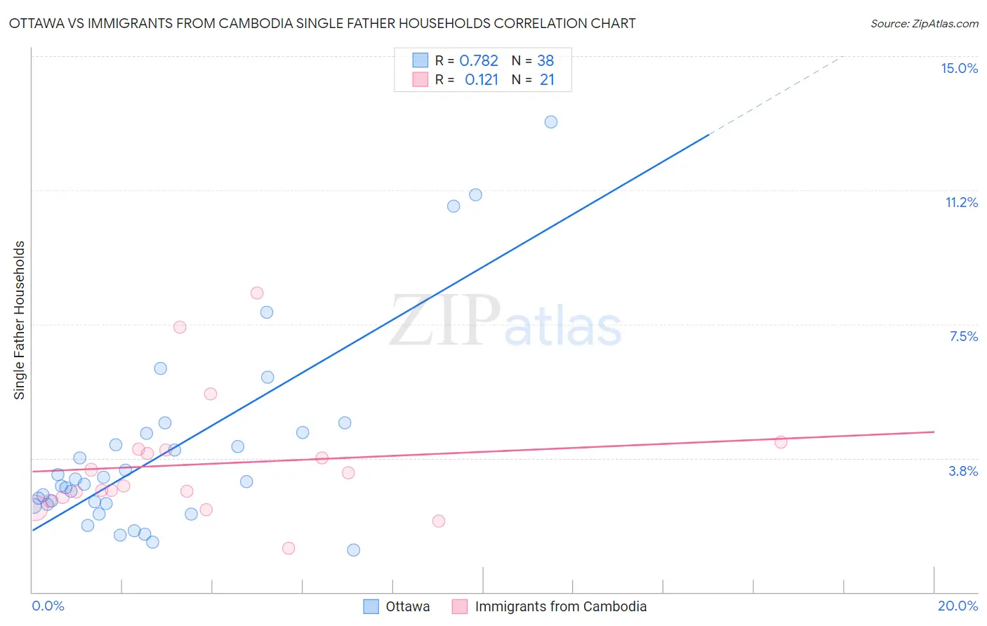 Ottawa vs Immigrants from Cambodia Single Father Households