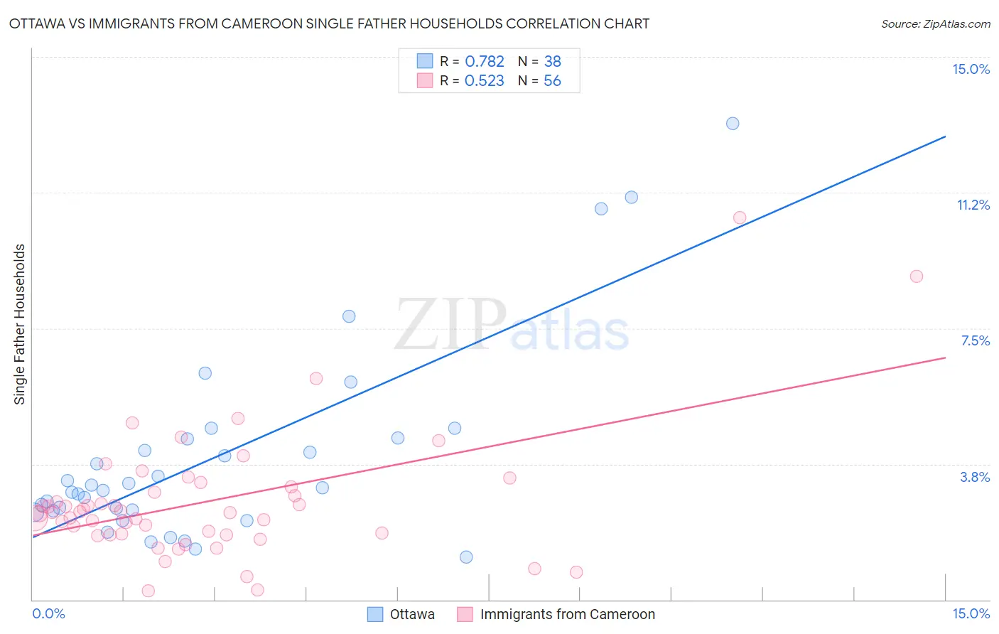 Ottawa vs Immigrants from Cameroon Single Father Households