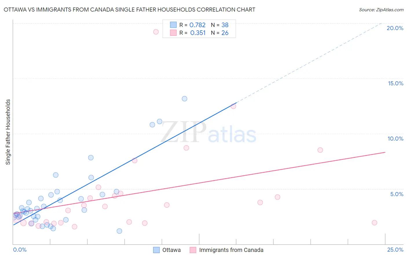 Ottawa vs Immigrants from Canada Single Father Households