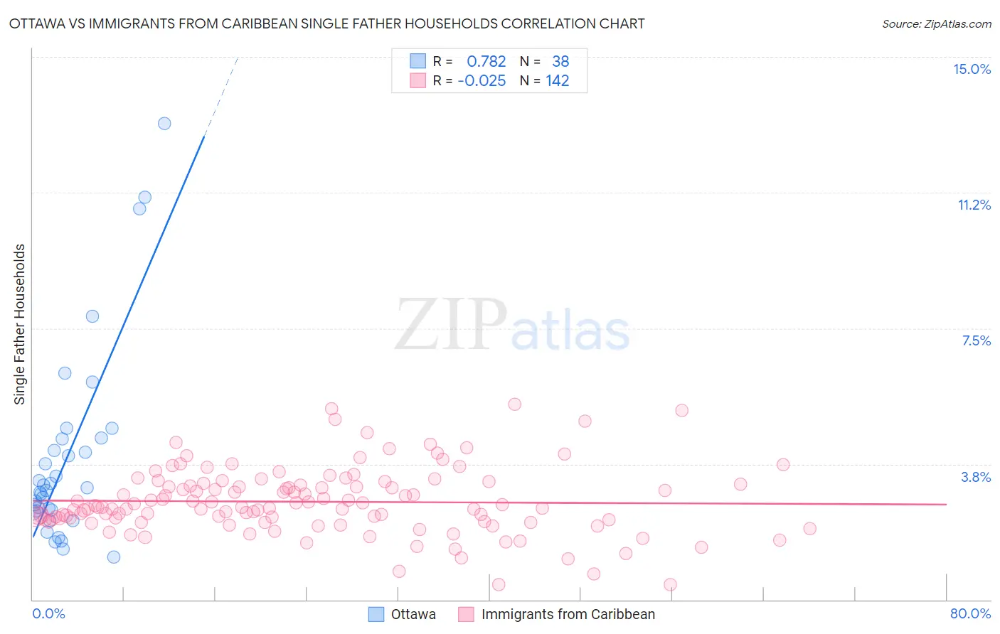 Ottawa vs Immigrants from Caribbean Single Father Households
