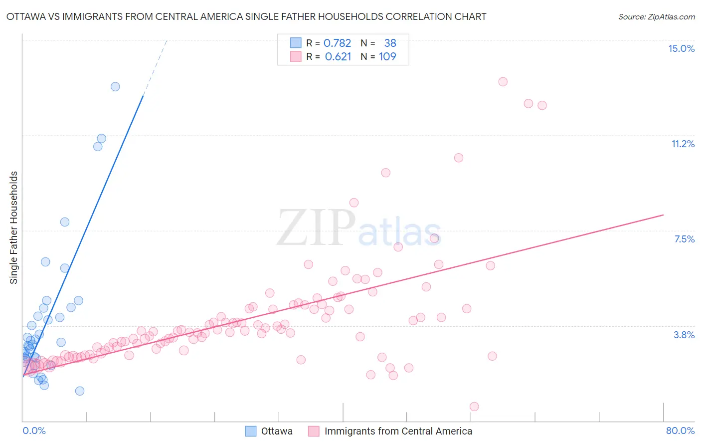Ottawa vs Immigrants from Central America Single Father Households