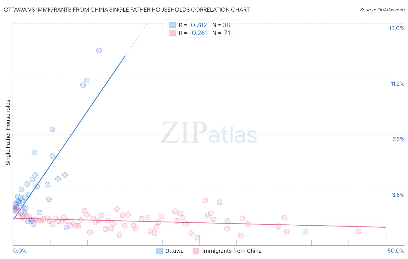 Ottawa vs Immigrants from China Single Father Households
