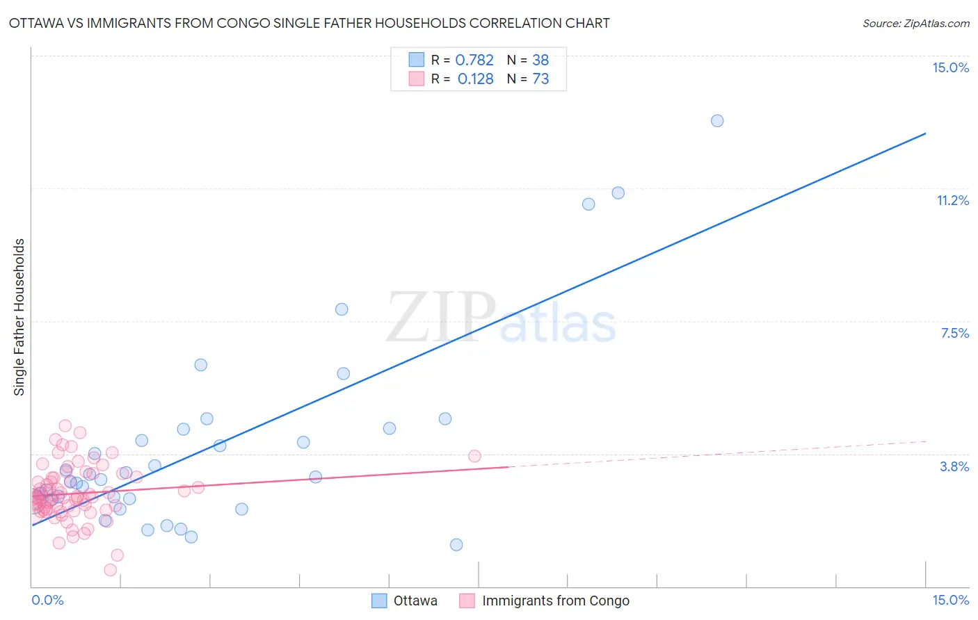 Ottawa vs Immigrants from Congo Single Father Households