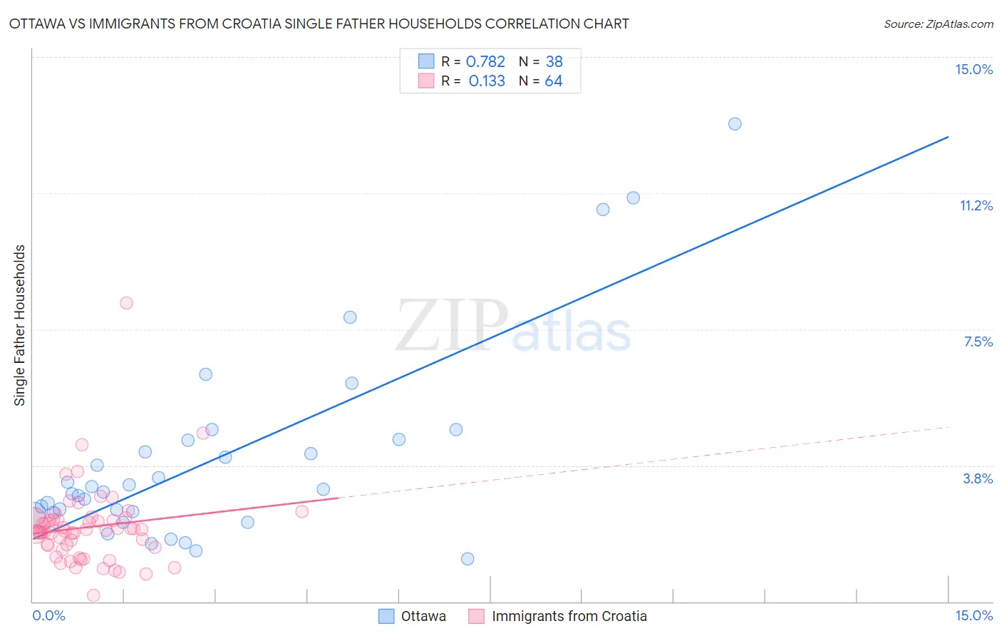 Ottawa vs Immigrants from Croatia Single Father Households