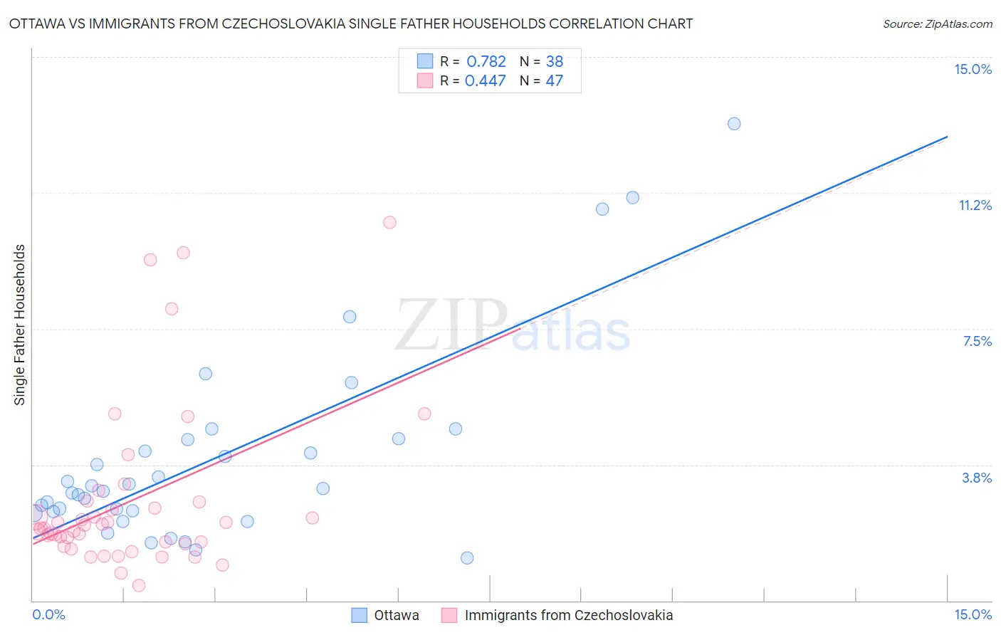 Ottawa vs Immigrants from Czechoslovakia Single Father Households