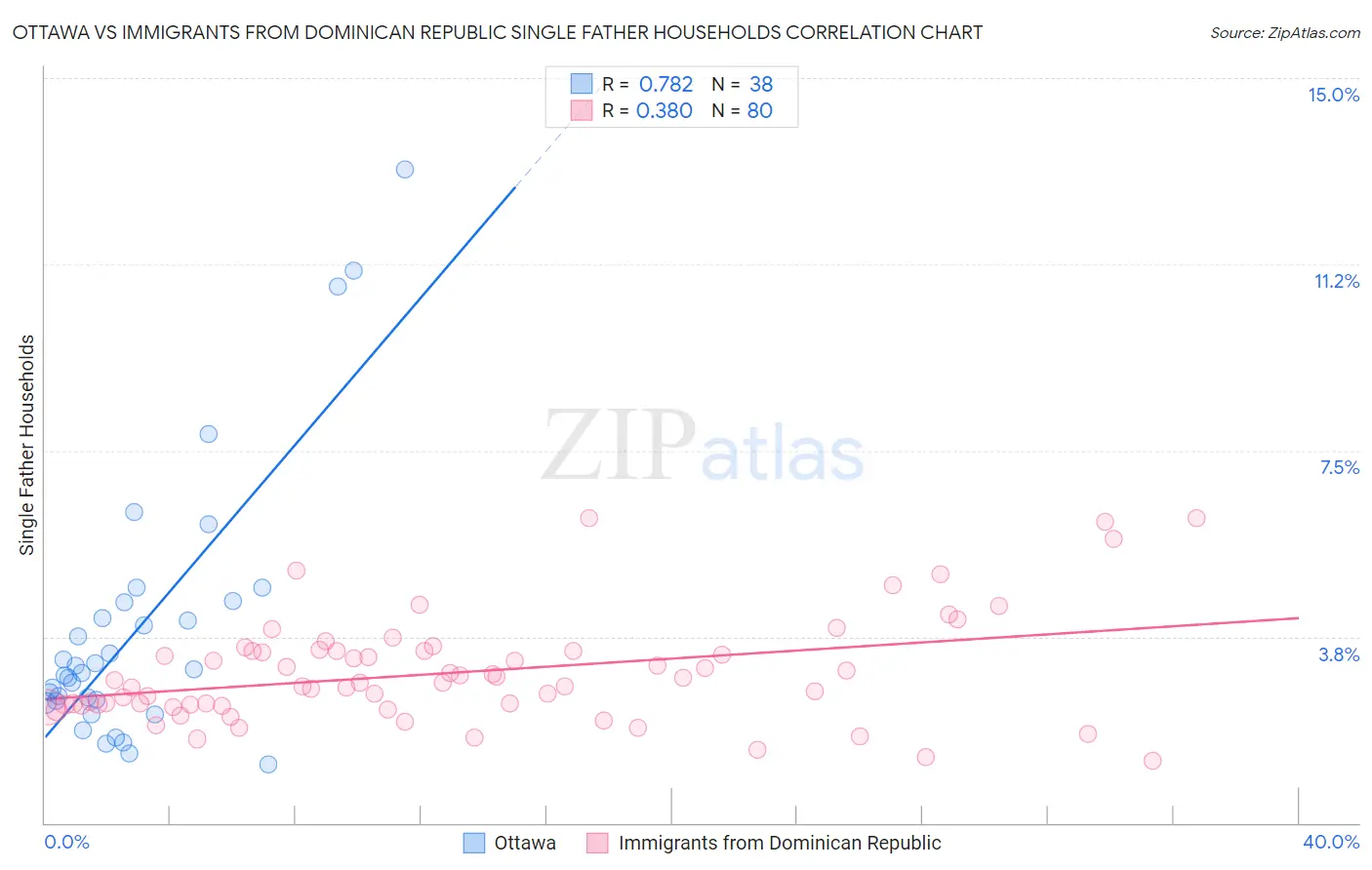 Ottawa vs Immigrants from Dominican Republic Single Father Households