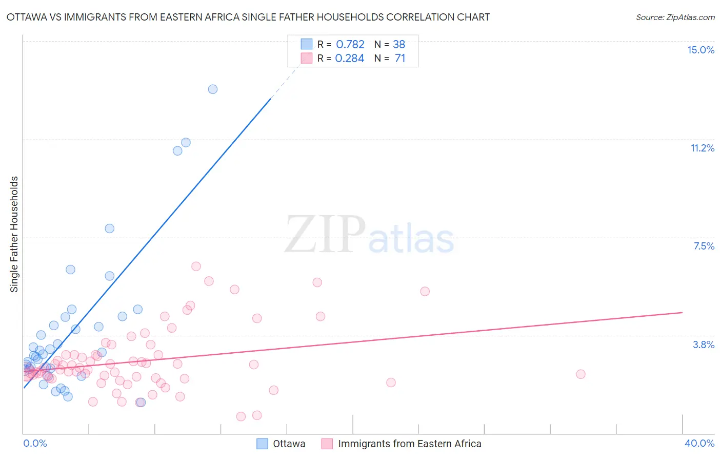 Ottawa vs Immigrants from Eastern Africa Single Father Households