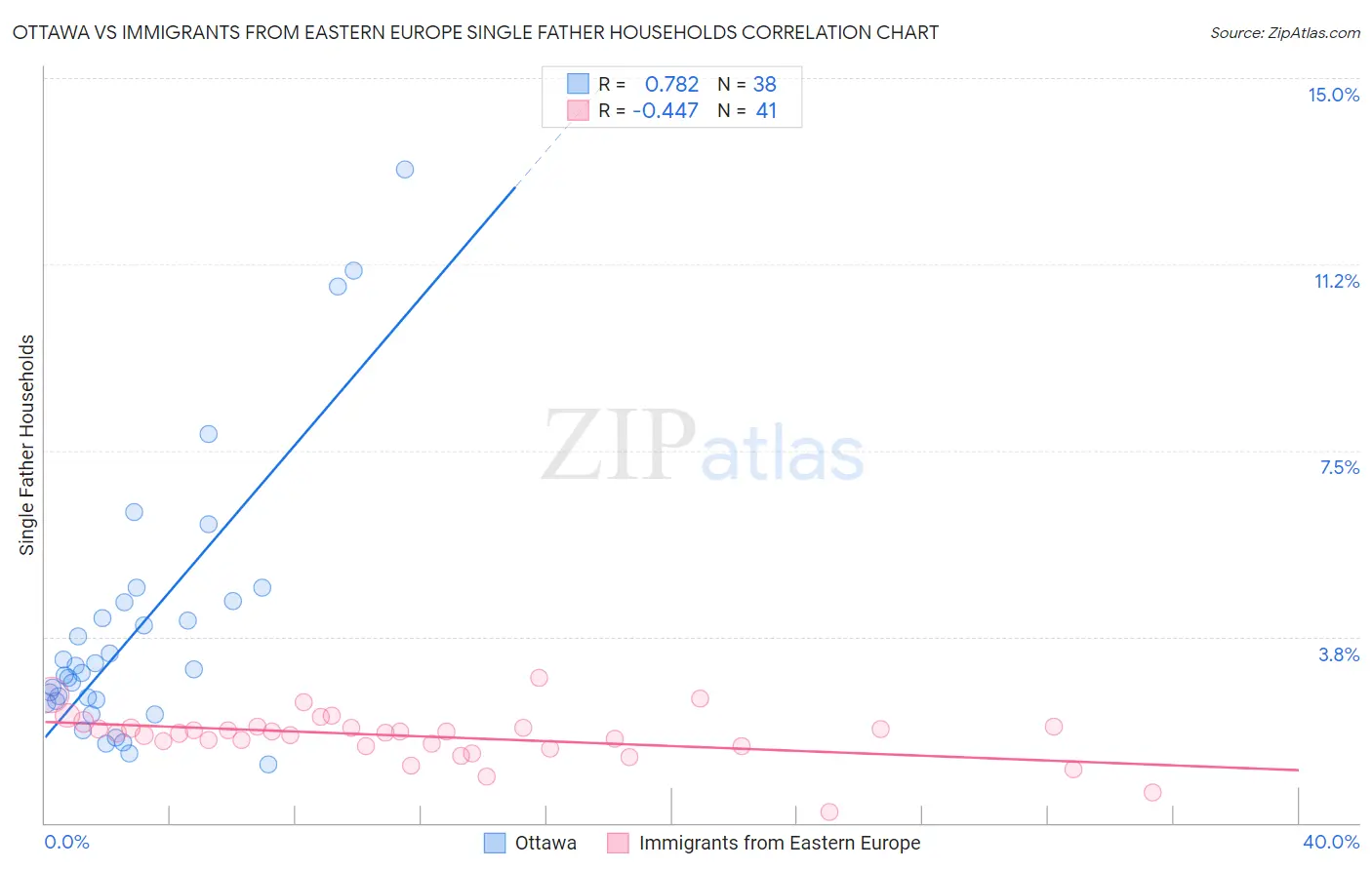 Ottawa vs Immigrants from Eastern Europe Single Father Households