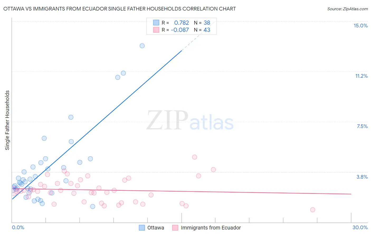 Ottawa vs Immigrants from Ecuador Single Father Households