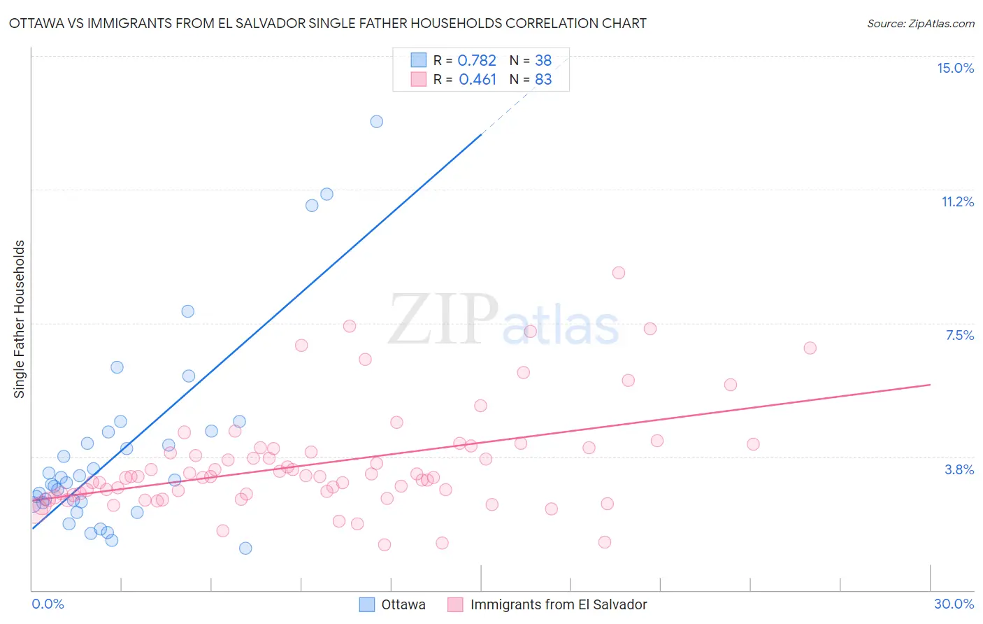 Ottawa vs Immigrants from El Salvador Single Father Households