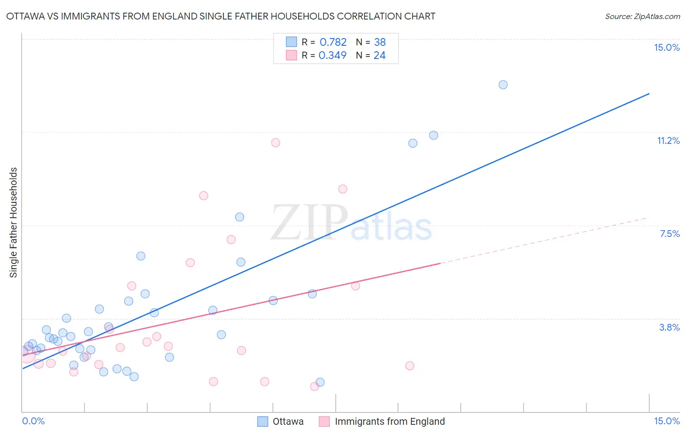 Ottawa vs Immigrants from England Single Father Households