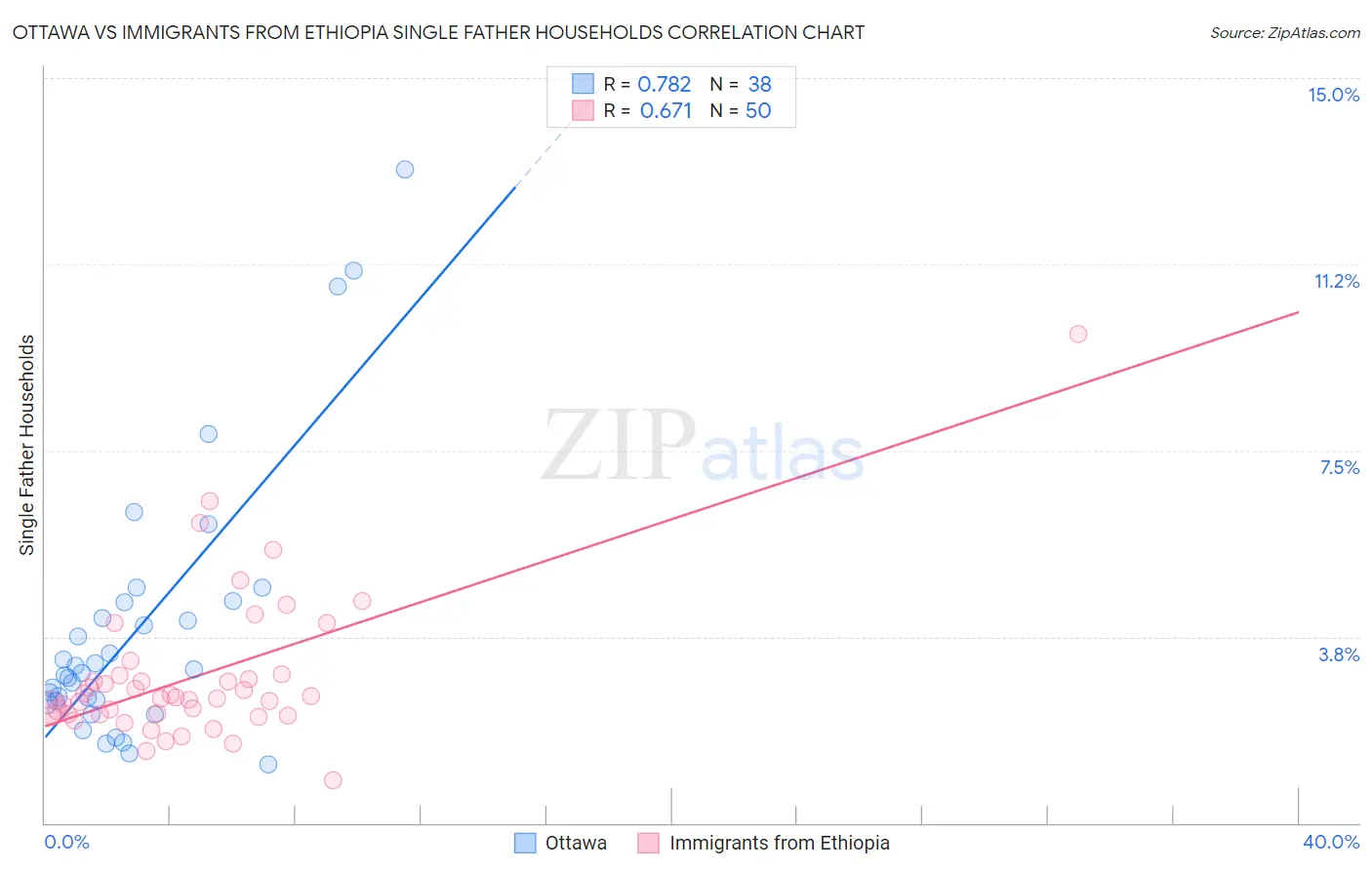 Ottawa vs Immigrants from Ethiopia Single Father Households