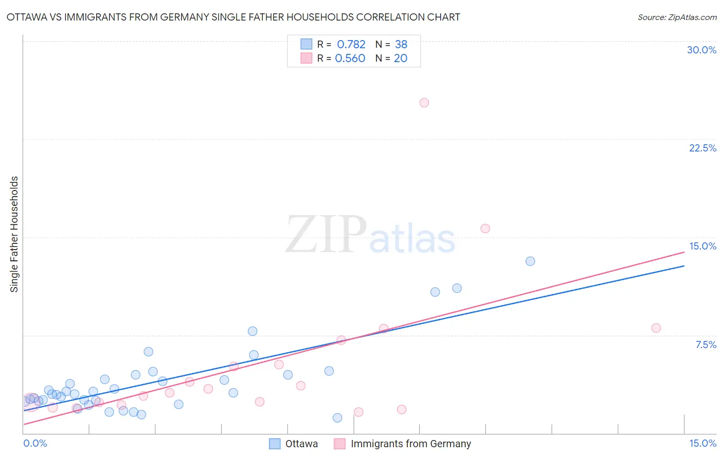 Ottawa vs Immigrants from Germany Single Father Households