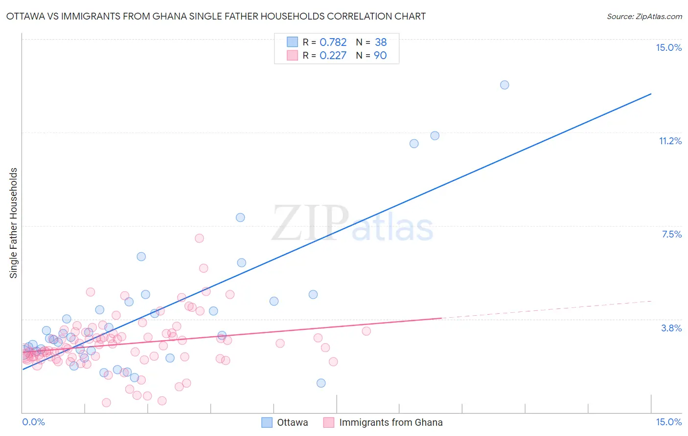 Ottawa vs Immigrants from Ghana Single Father Households