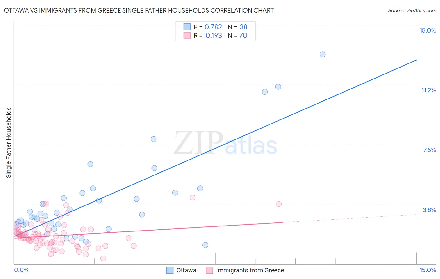 Ottawa vs Immigrants from Greece Single Father Households
