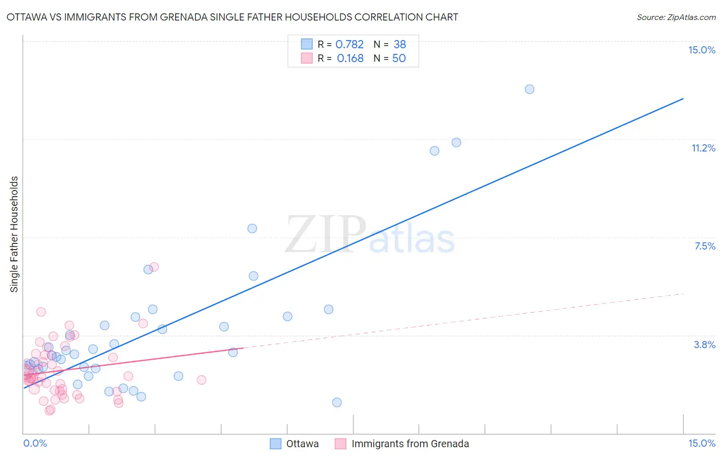 Ottawa vs Immigrants from Grenada Single Father Households