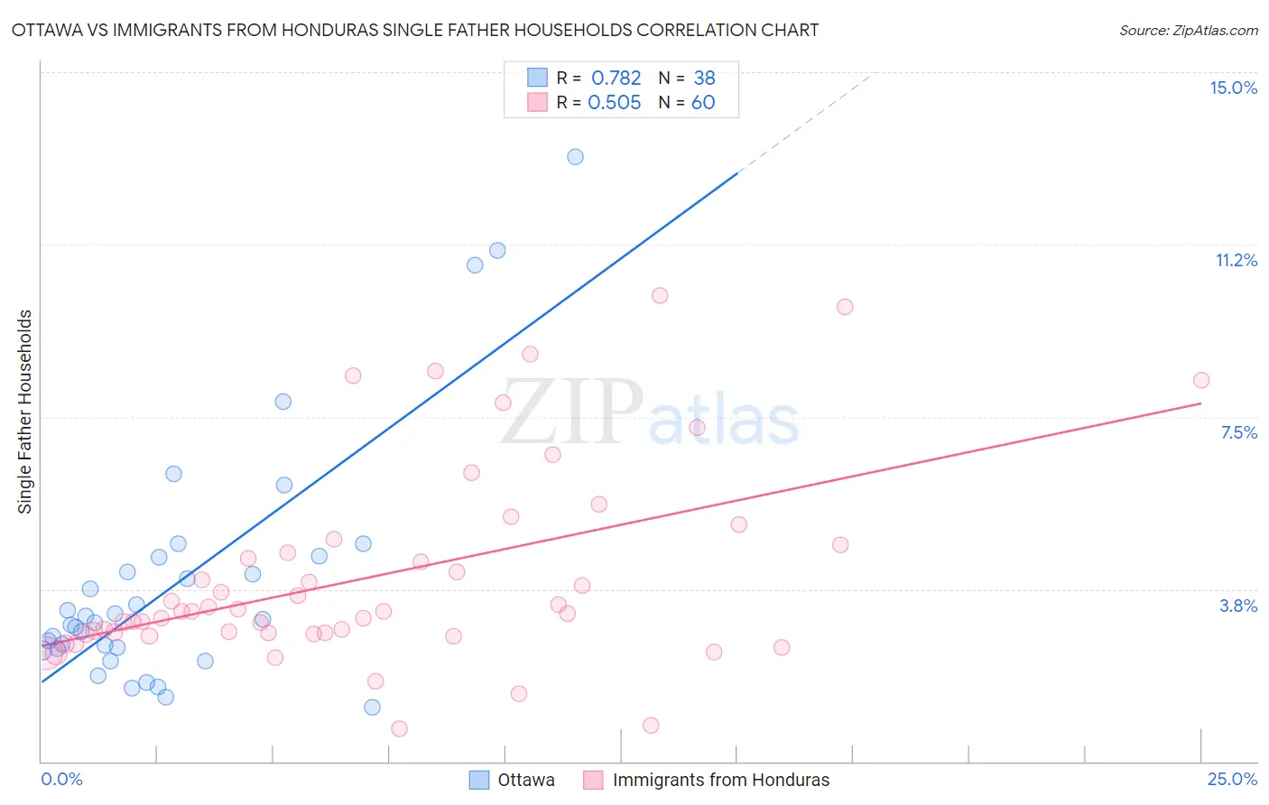 Ottawa vs Immigrants from Honduras Single Father Households