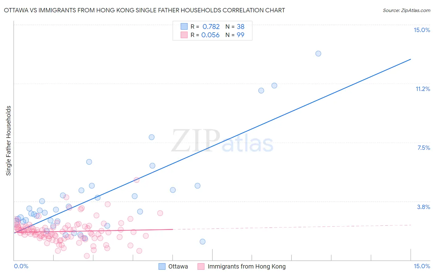 Ottawa vs Immigrants from Hong Kong Single Father Households