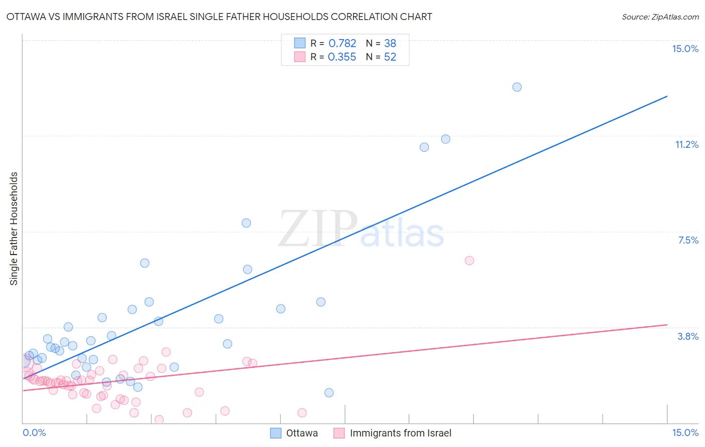 Ottawa vs Immigrants from Israel Single Father Households
