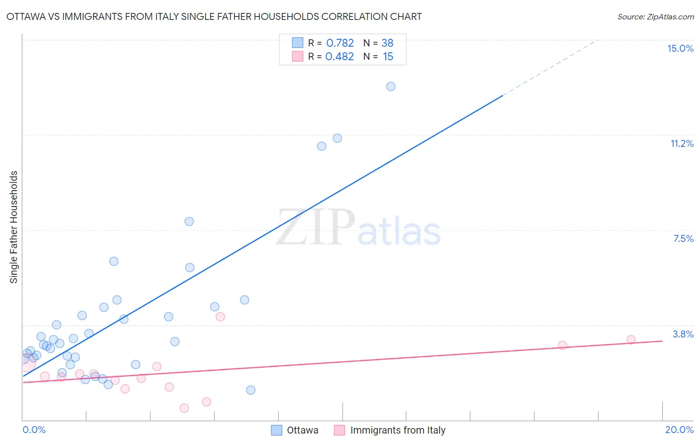Ottawa vs Immigrants from Italy Single Father Households
